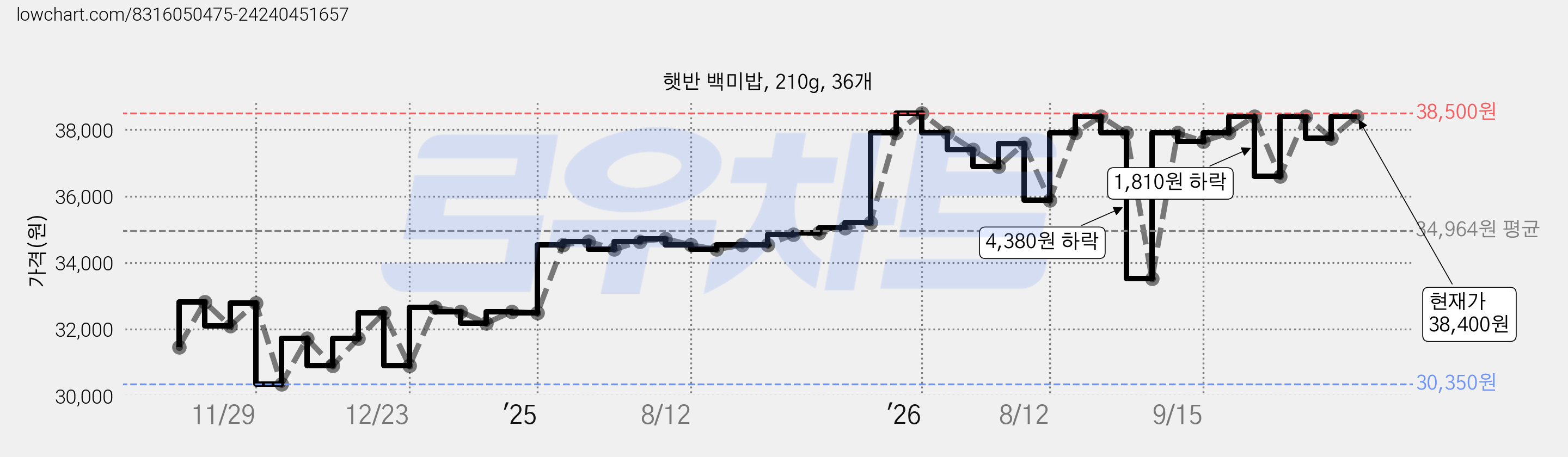 햇반 백미밥, 210g, 36개 가격 변동 차트, 현재가 38,400원, 관측 최저가 30,350원