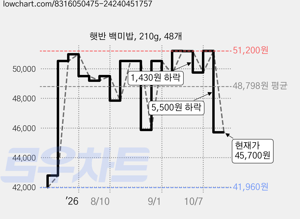 햇반 백미밥, 210g, 48개 가격 변동 차트, 현재가 45,700원, 관측 최저가 41,960원