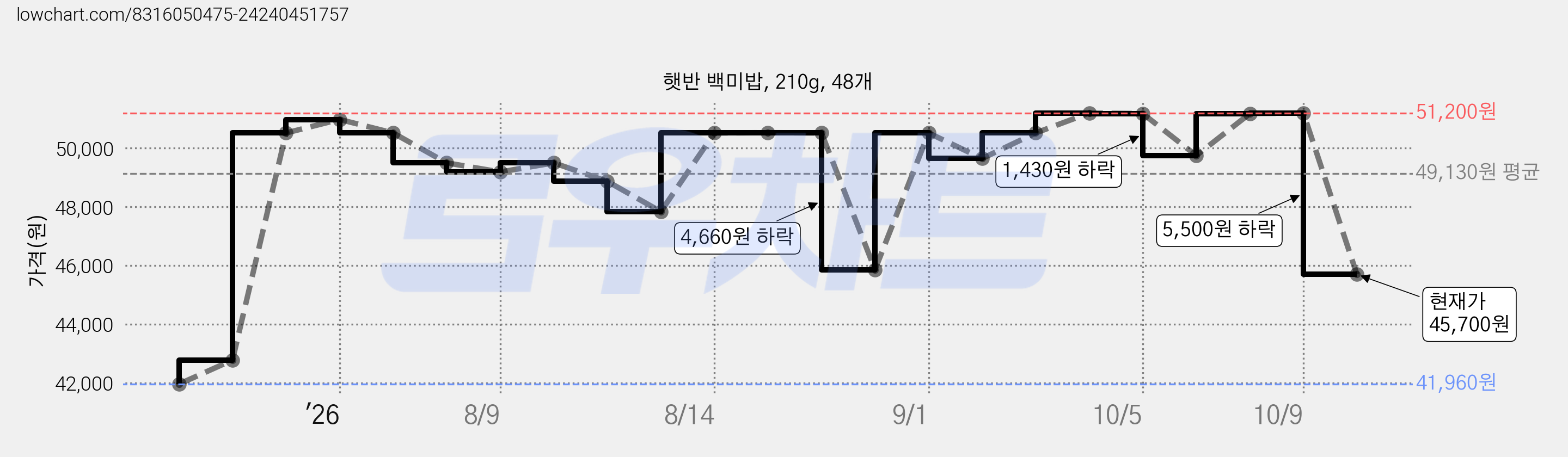 햇반 백미밥, 210g, 48개 가격 변동 차트, 현재가 45,700원, 관측 최저가 41,960원