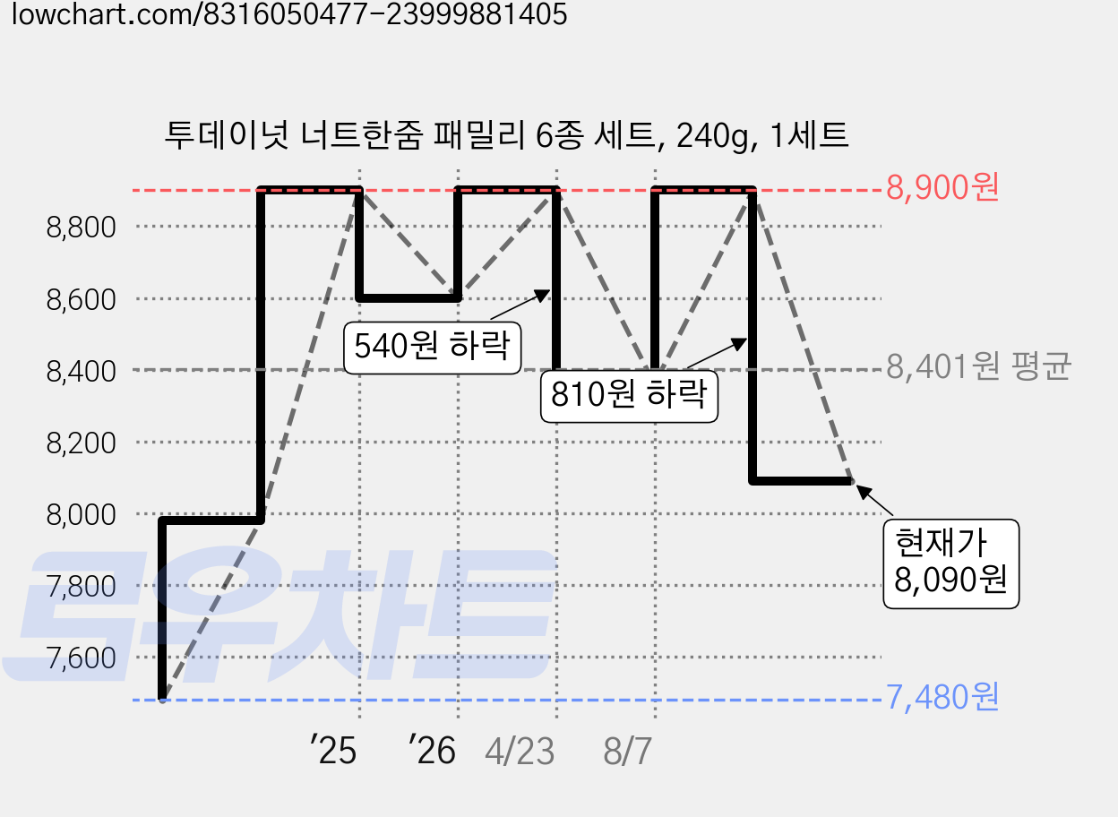 투데이넛 너트한줌 패밀리 6종 세트, 240g, 1세트 가격 변동 차트, 현재가 8,090원, 관측 최저가 7,480원