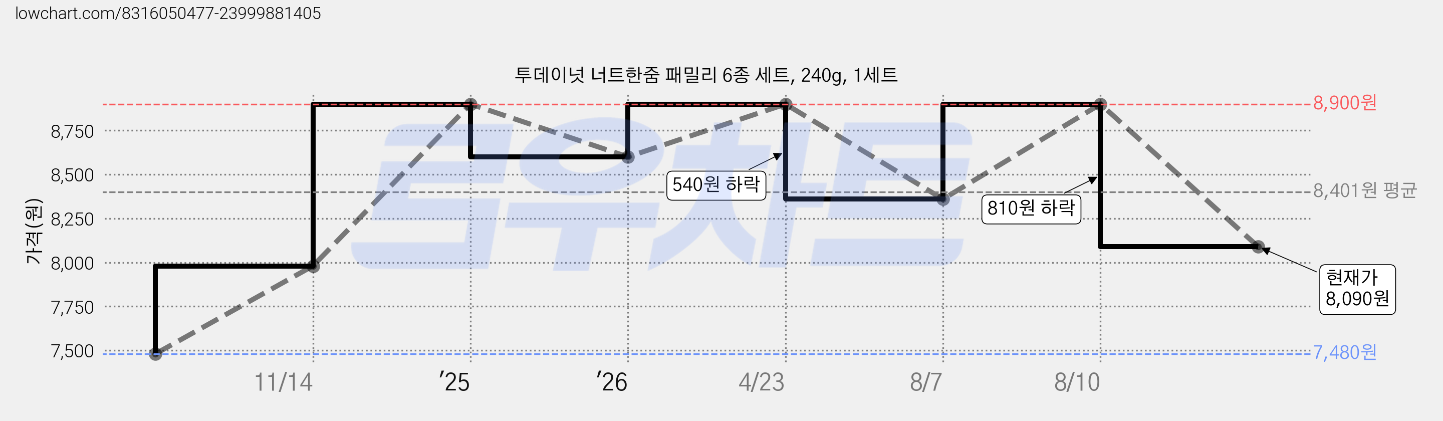 투데이넛 너트한줌 패밀리 6종 세트, 240g, 1세트 가격 변동 차트, 현재가 8,090원, 관측 최저가 7,480원