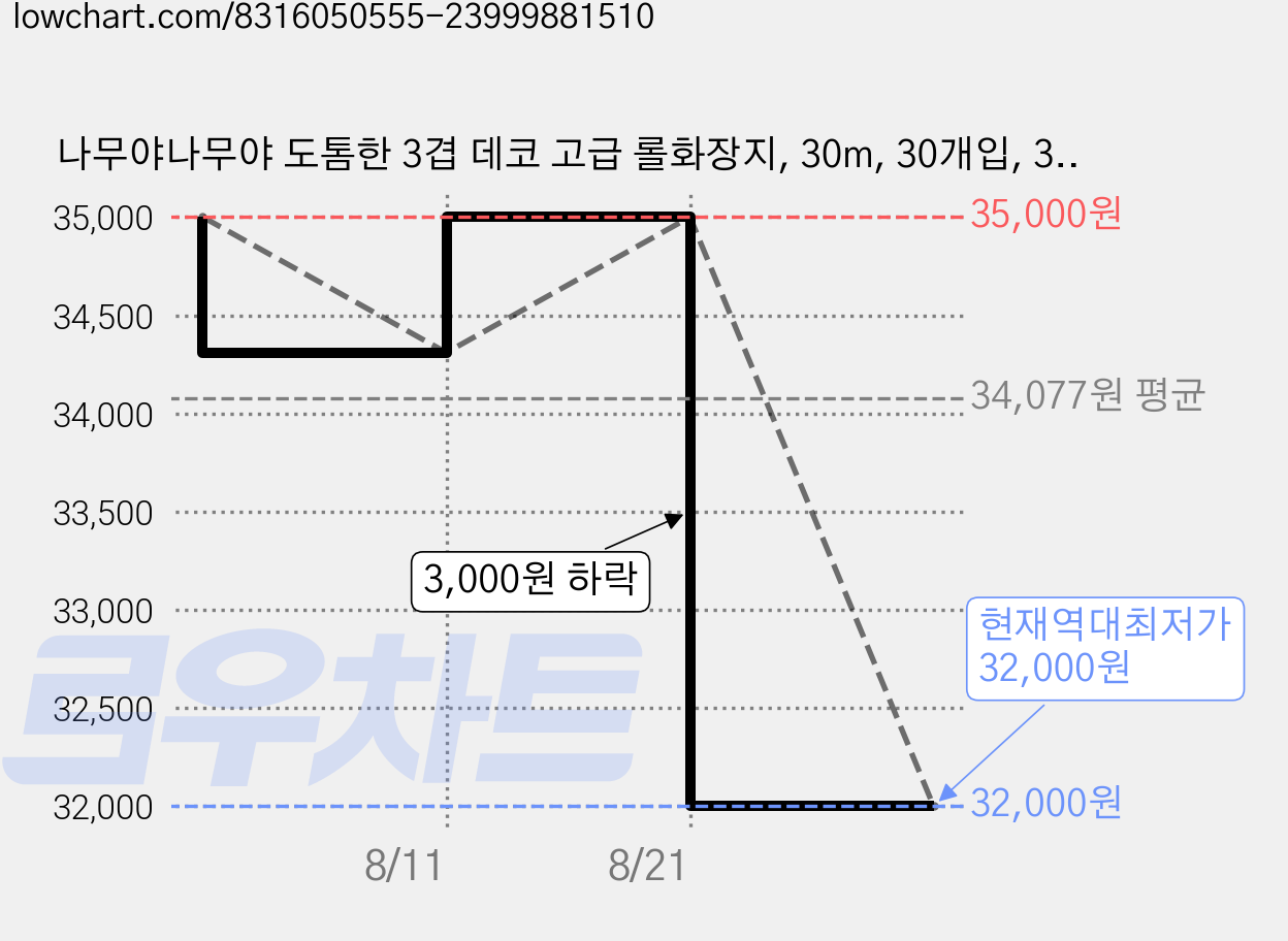 나무야나무야 도톰한 3겹 데코 고급 롤화장지, 30m, 30개입, 3개 가격 변동 차트, 현재가 32,000원, 역대최저가