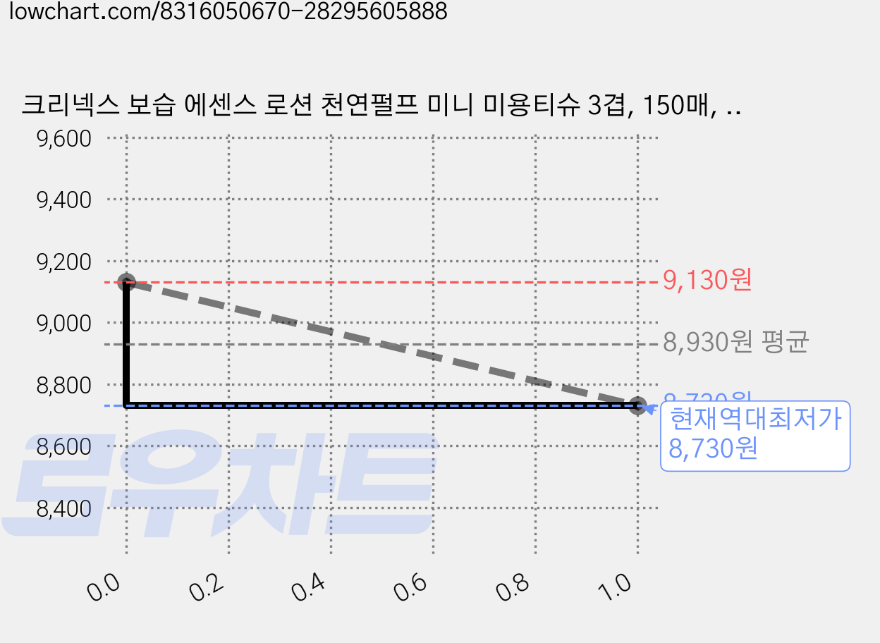 크리넥스 보습 에센스 로션 천연펄프 미니 미용티슈 3겹, 150매, 3개 가격 변동 차트, 현재가 8,730원, 역대최저가
