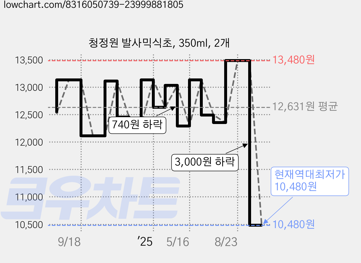 청정원 발사믹식초, 350ml, 2개 가격 변동 차트, 현재가 10,480원, 역대최저가