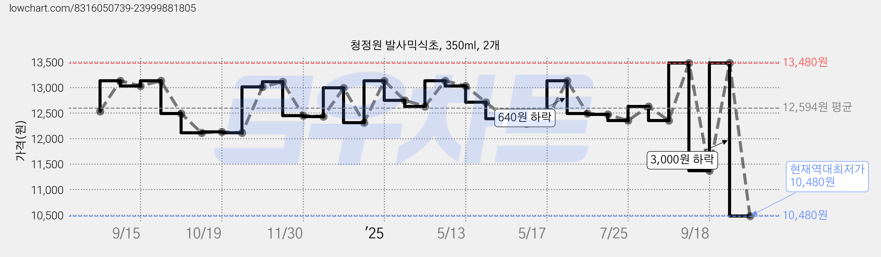 청정원 발사믹식초, 350ml, 2개 가격 변동 차트, 현재가 10,480원, 역대최저가