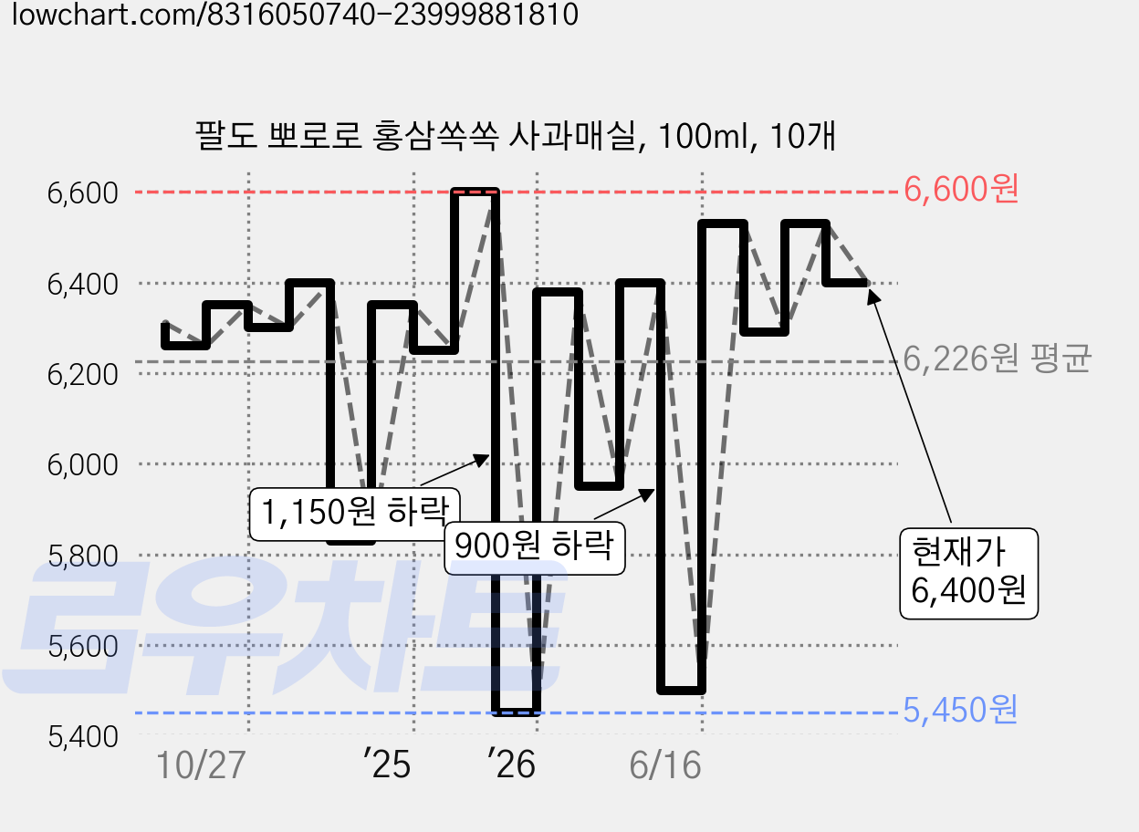 팔도 뽀로로 홍삼쏙쏙 사과매실, 100ml, 10개 가격 변동 차트, 현재가 6,400원, 관측 최저가 5,430원