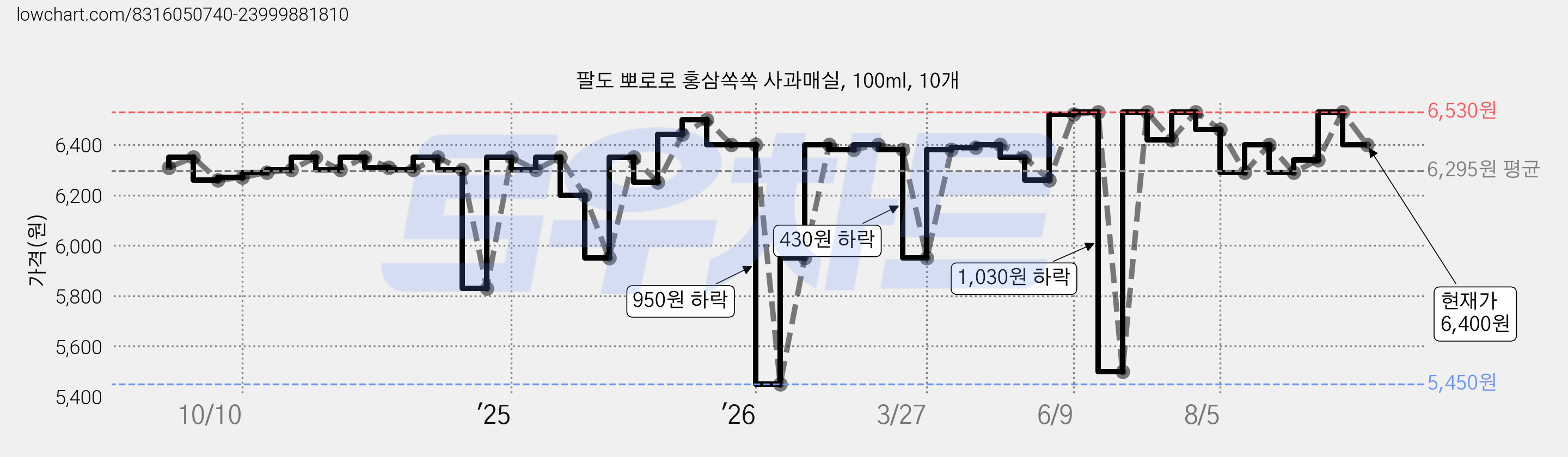 팔도 뽀로로 홍삼쏙쏙 사과매실, 100ml, 10개 가격 변동 차트, 현재가 6,400원, 관측 최저가 5,430원