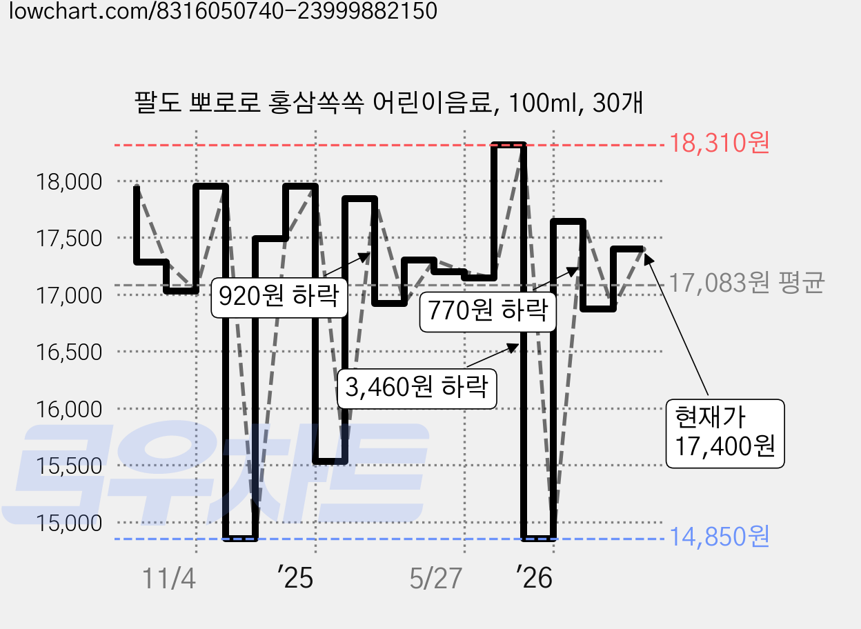 팔도 뽀로로 홍삼쏙쏙 어린이음료, 100ml, 30개 가격 변동 차트, 현재가 17,400원, 관측 최저가 14,850원