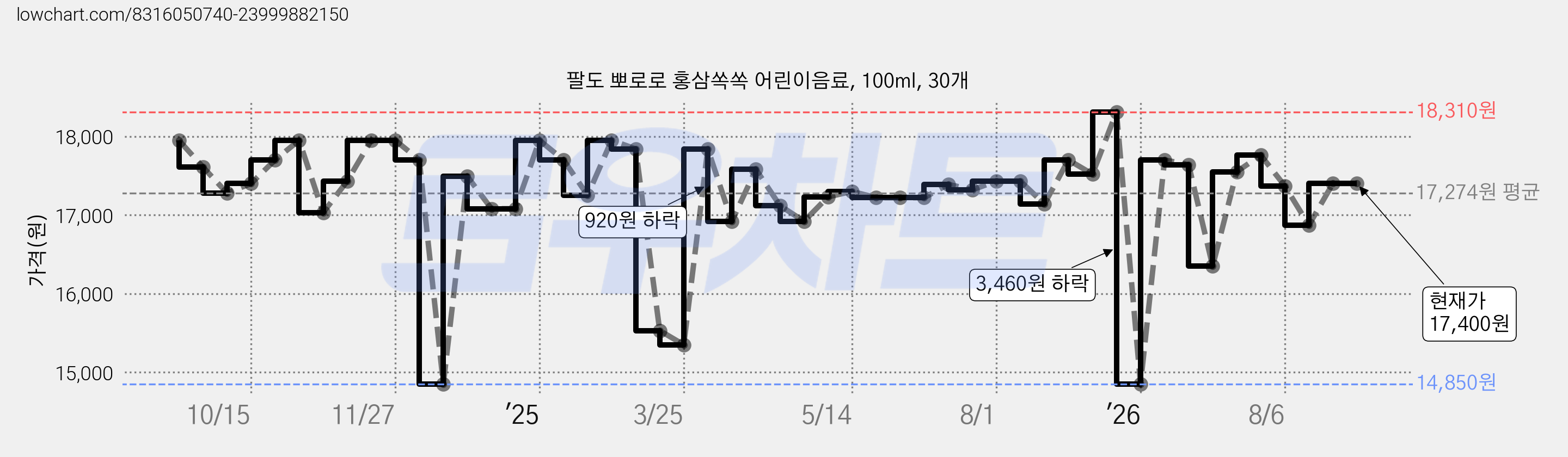 팔도 뽀로로 홍삼쏙쏙 어린이음료, 100ml, 30개 가격 변동 차트, 현재가 17,400원, 관측 최저가 14,850원