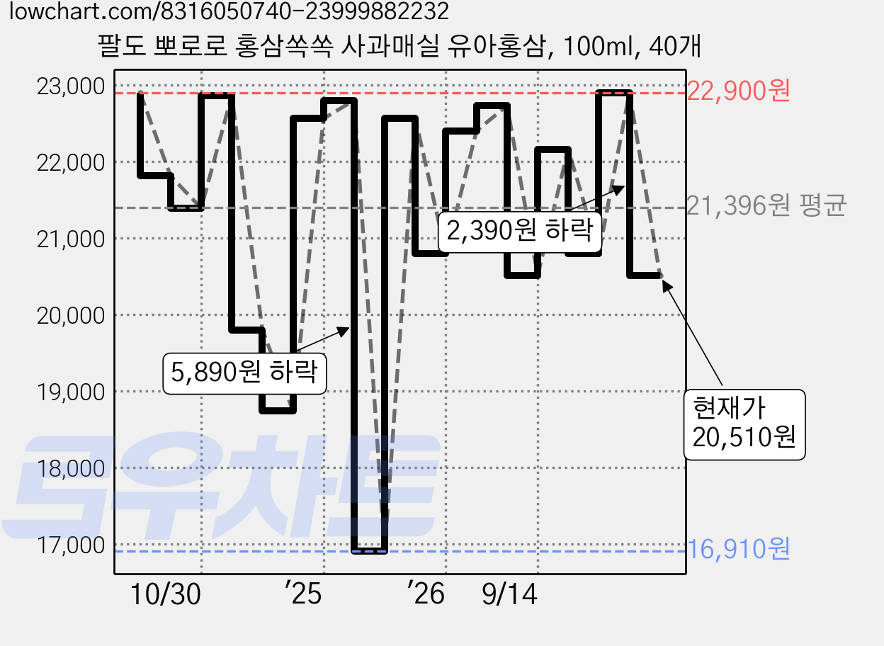 팔도 뽀로로 홍삼쏙쏙 사과매실 유아홍삼, 100ml, 40개 가격 변동 차트, 현재가 20,510원, 관측 최저가 16,910원