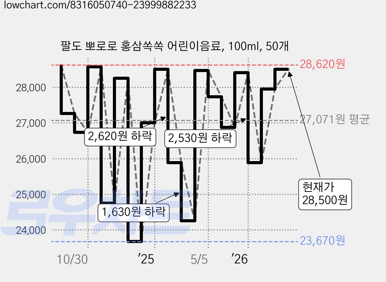 팔도 뽀로로 홍삼쏙쏙 어린이음료, 100ml, 50개 가격 변동 차트, 현재가 28,500원, 관측 최저가 23,670원