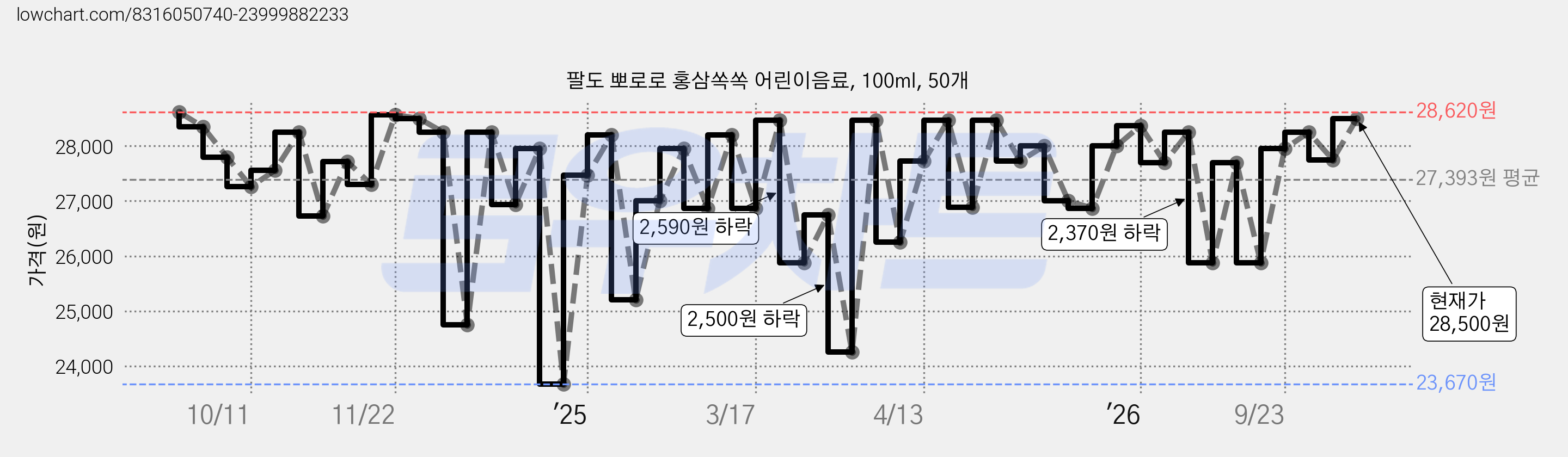 팔도 뽀로로 홍삼쏙쏙 어린이음료, 100ml, 50개 가격 변동 차트, 현재가 28,500원, 관측 최저가 23,670원