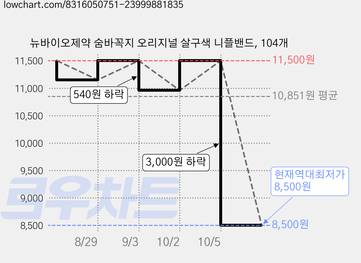 뉴바이오제약 숨바꼭지 오리지널 살구색 니플밴드, 104개 가격 변동 차트, 현재가 8,500원, 역대최저가