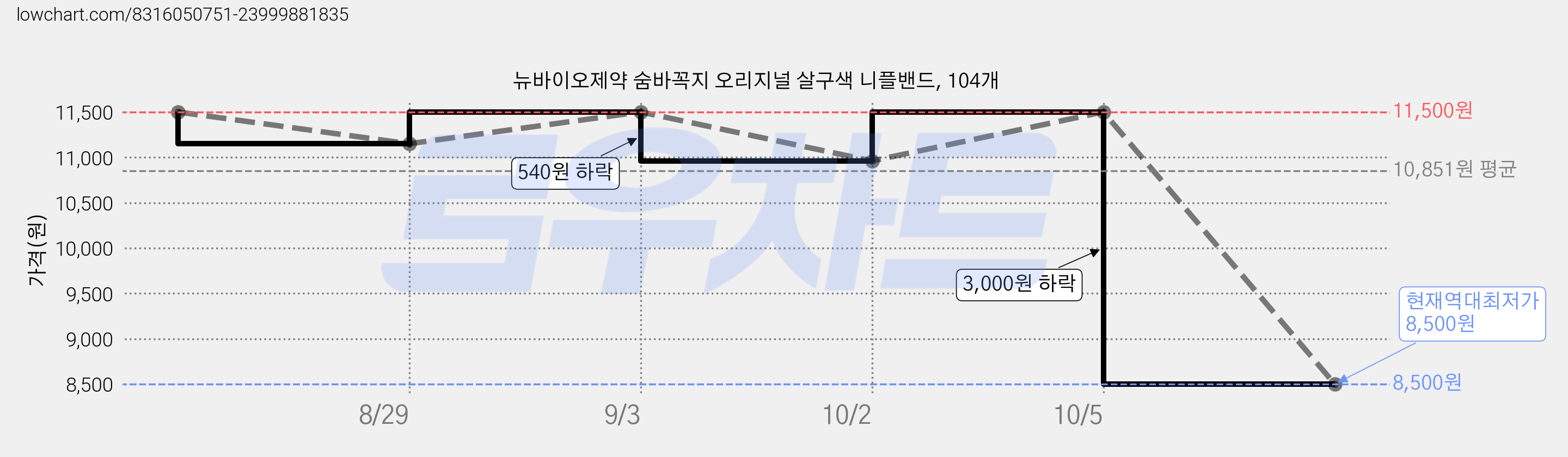 뉴바이오제약 숨바꼭지 오리지널 살구색 니플밴드, 104개 가격 변동 차트, 현재가 8,500원, 역대최저가