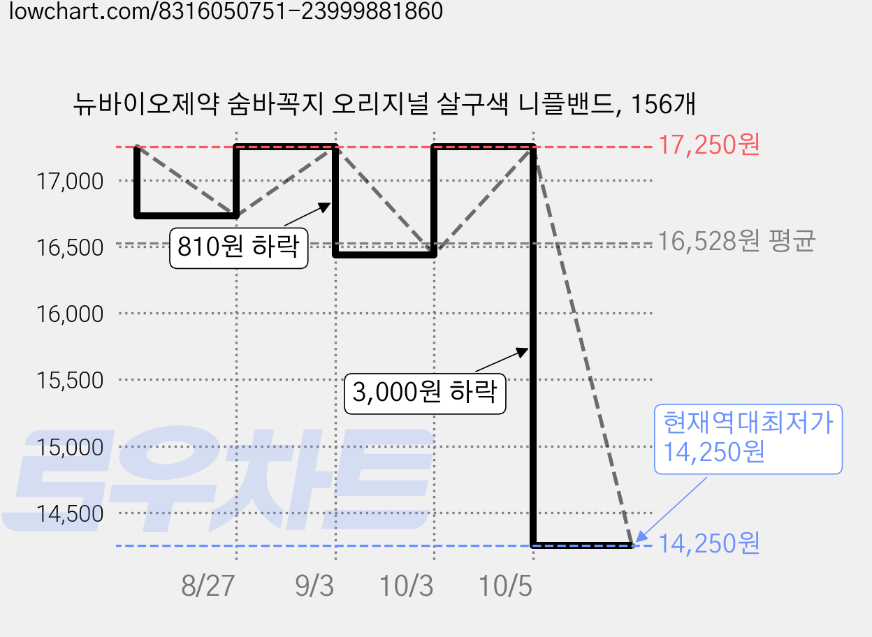 뉴바이오제약 숨바꼭지 오리지널 살구색 니플밴드, 156개 가격 변동 차트, 현재가 14,250원, 역대최저가