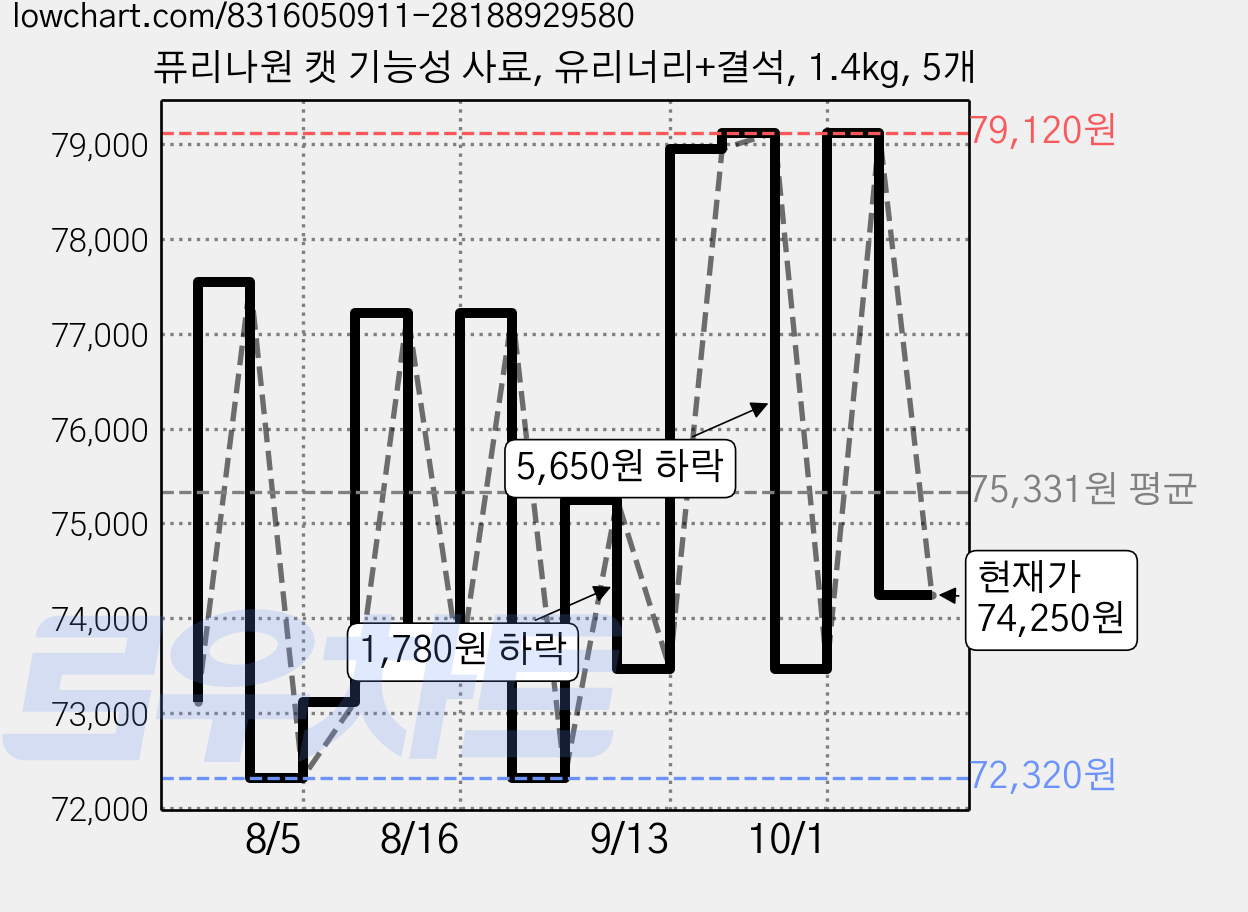 퓨리나원 캣 기능성 사료, 유리너리+결석, 1.4kg, 5개 가격 변동 차트, 현재가 74,250원, 관측 최저가 72,320원