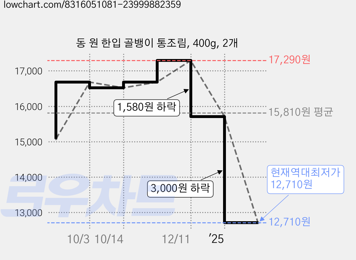 동 원 한입 골뱅이 통조림, 400g, 2개 가격 변동 차트, 현재가 12,710원, 역대최저가