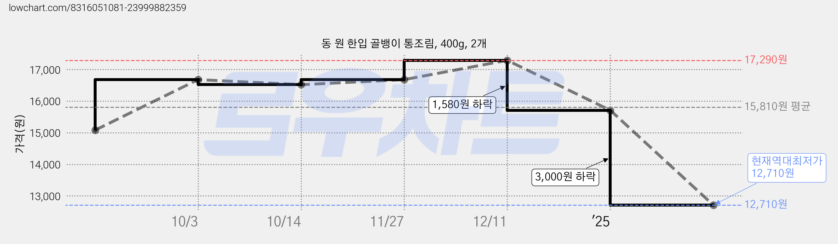 동 원 한입 골뱅이 통조림, 400g, 2개 가격 변동 차트, 현재가 12,710원, 역대최저가