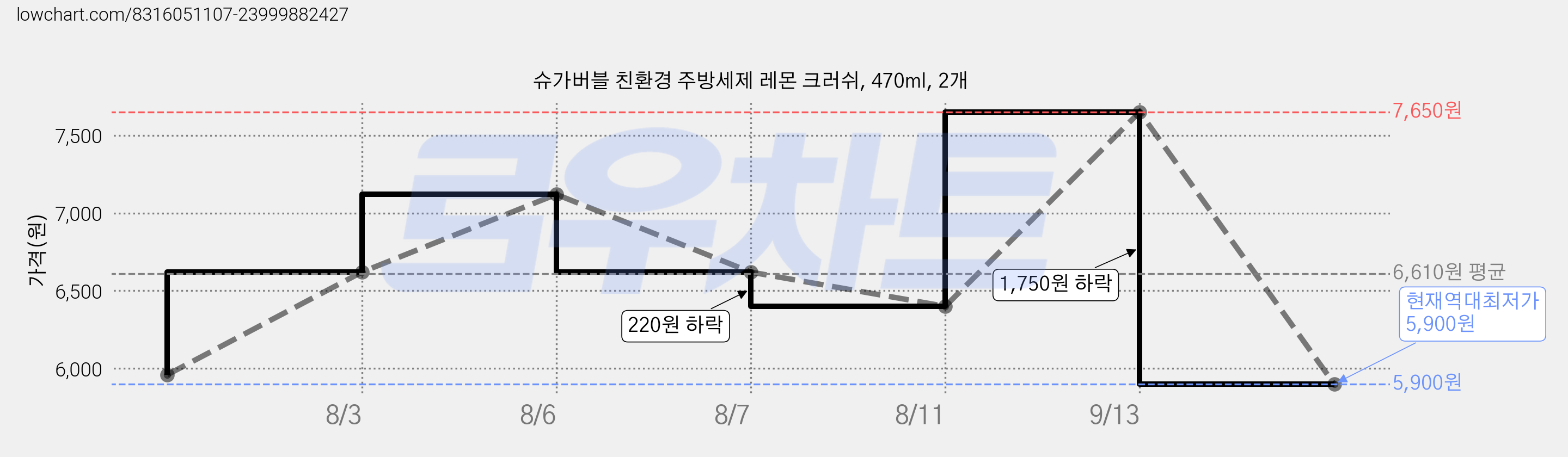 슈가버블 친환경 주방세제 레몬 크러쉬, 470ml, 2개 가격 변동 차트, 현재가 5,900원, 역대최저가