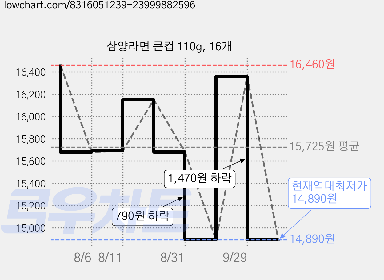 삼양라면 큰컵 110g, 16개 가격 변동 차트, 현재가 14,890원, 역대최저가