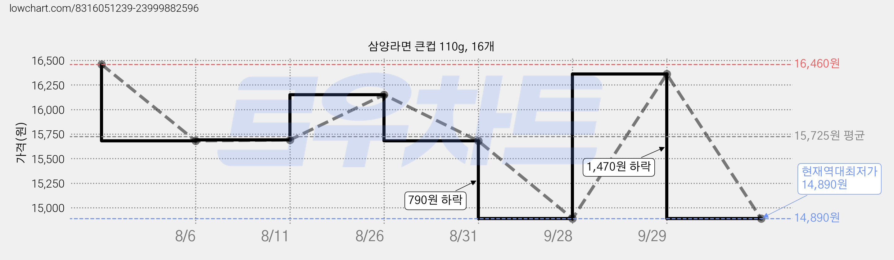 삼양라면 큰컵 110g, 16개 가격 변동 차트, 현재가 14,890원, 역대최저가