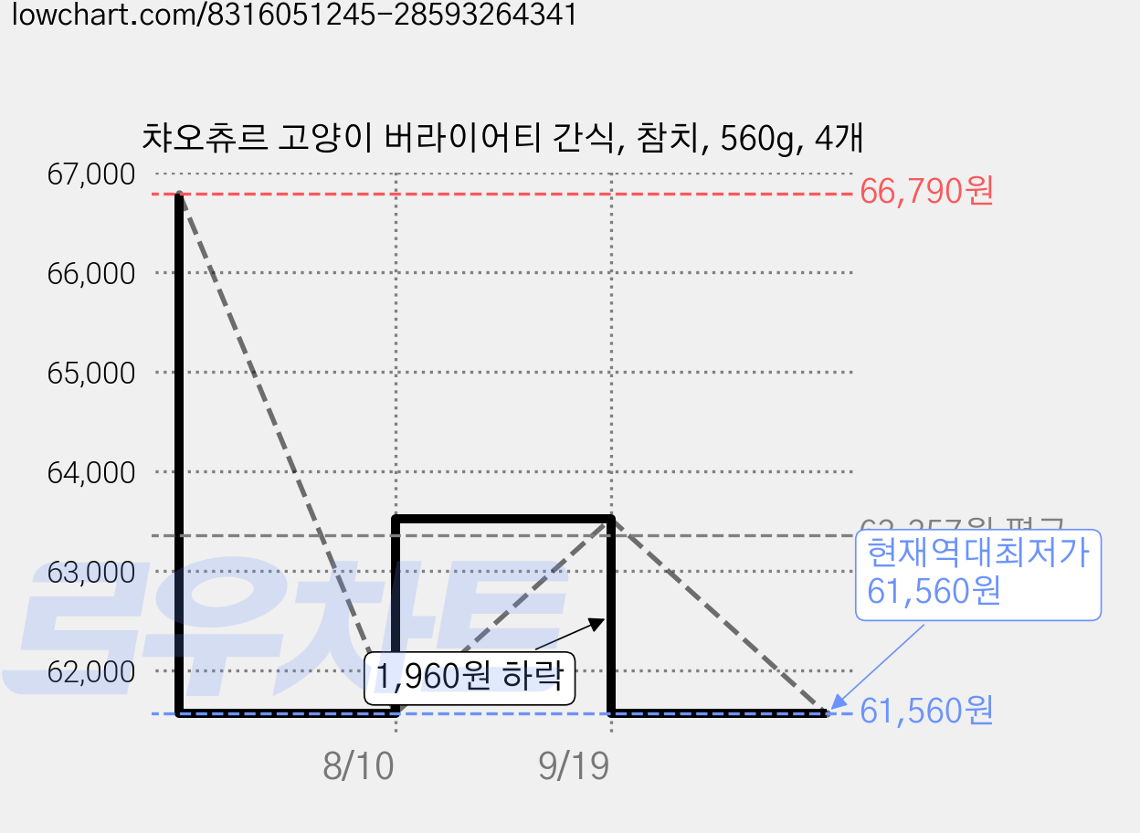 챠오츄르 고양이 버라이어티 간식, 참치, 560g, 4개 가격 변동 차트, 현재가 61,560원, 역대최저가