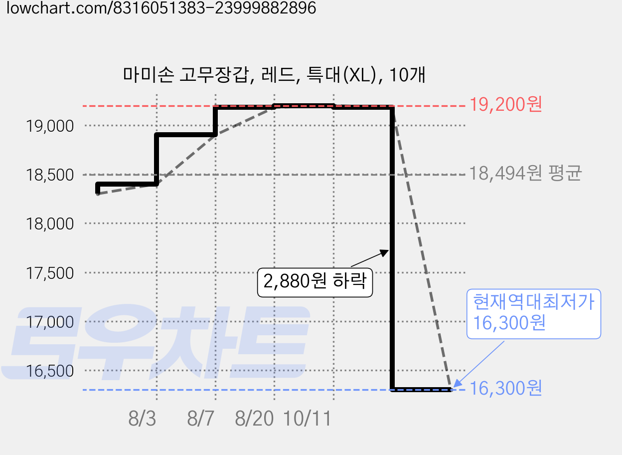 마미손 고무장갑, 레드, 특대(XL), 10개 가격 변동 차트, 현재가 16,300원, 역대최저가