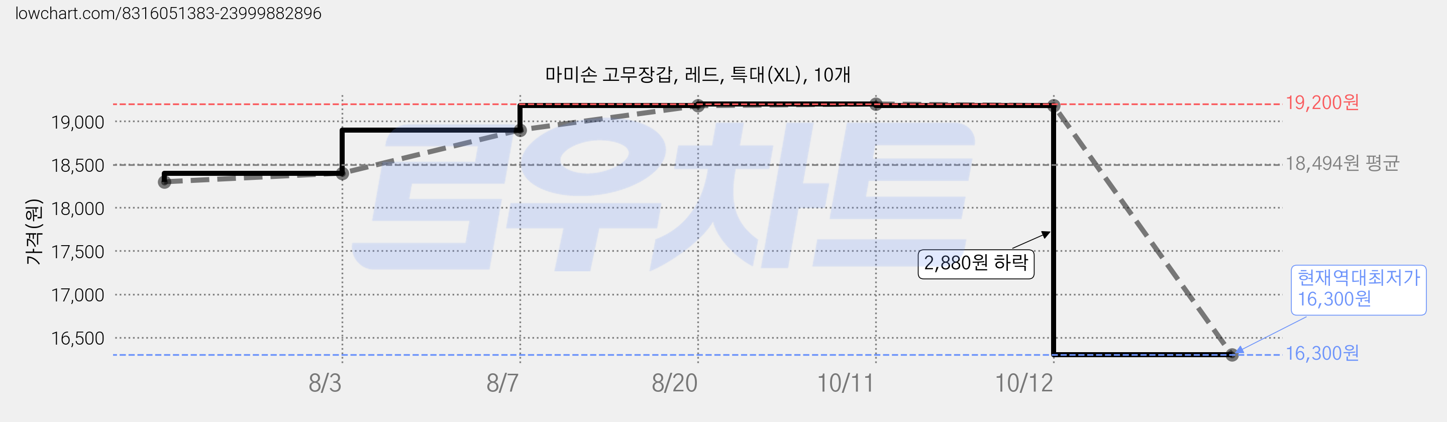 마미손 고무장갑, 레드, 특대(XL), 10개 가격 변동 차트, 현재가 16,300원, 역대최저가