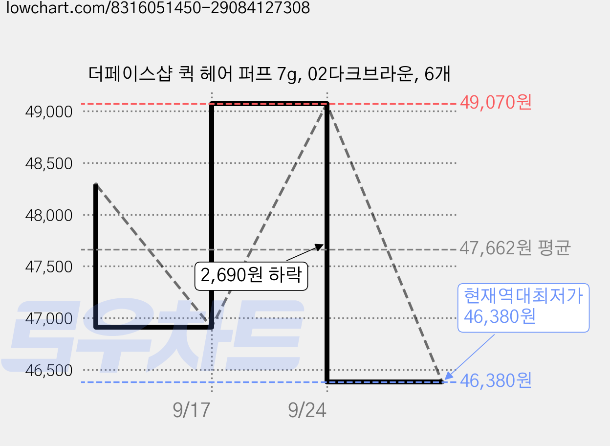 더페이스샵 퀵 헤어 퍼프 7g, 02다크브라운, 6개 가격 변동 차트, 현재가 46,380원, 역대최저가