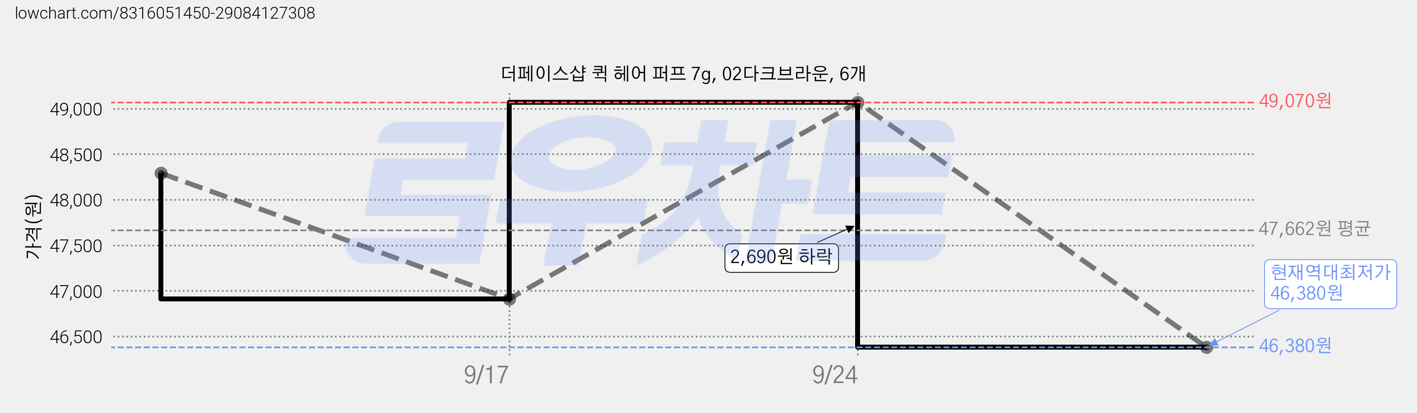 더페이스샵 퀵 헤어 퍼프 7g, 02다크브라운, 6개 가격 변동 차트, 현재가 46,380원, 역대최저가