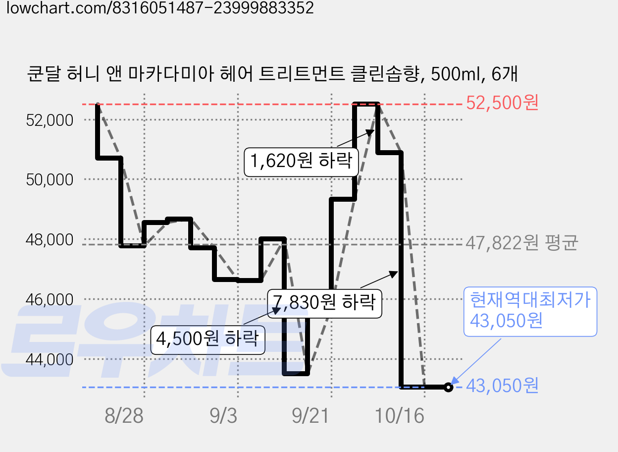 쿤달 허니 앤 마카다미아 헤어 트리트먼트 클린솝향, 500ml, 6개 가격 변동 차트, 현재가 43,050원, 역대최저가