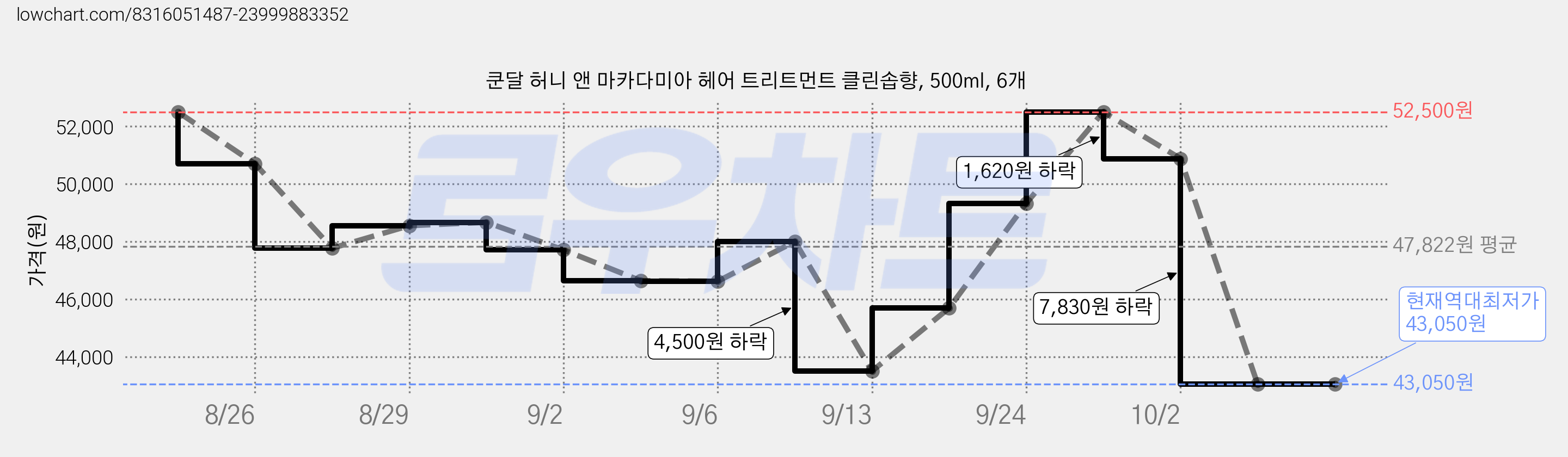 쿤달 허니 앤 마카다미아 헤어 트리트먼트 클린솝향, 500ml, 6개 가격 변동 차트, 현재가 43,050원, 역대최저가
