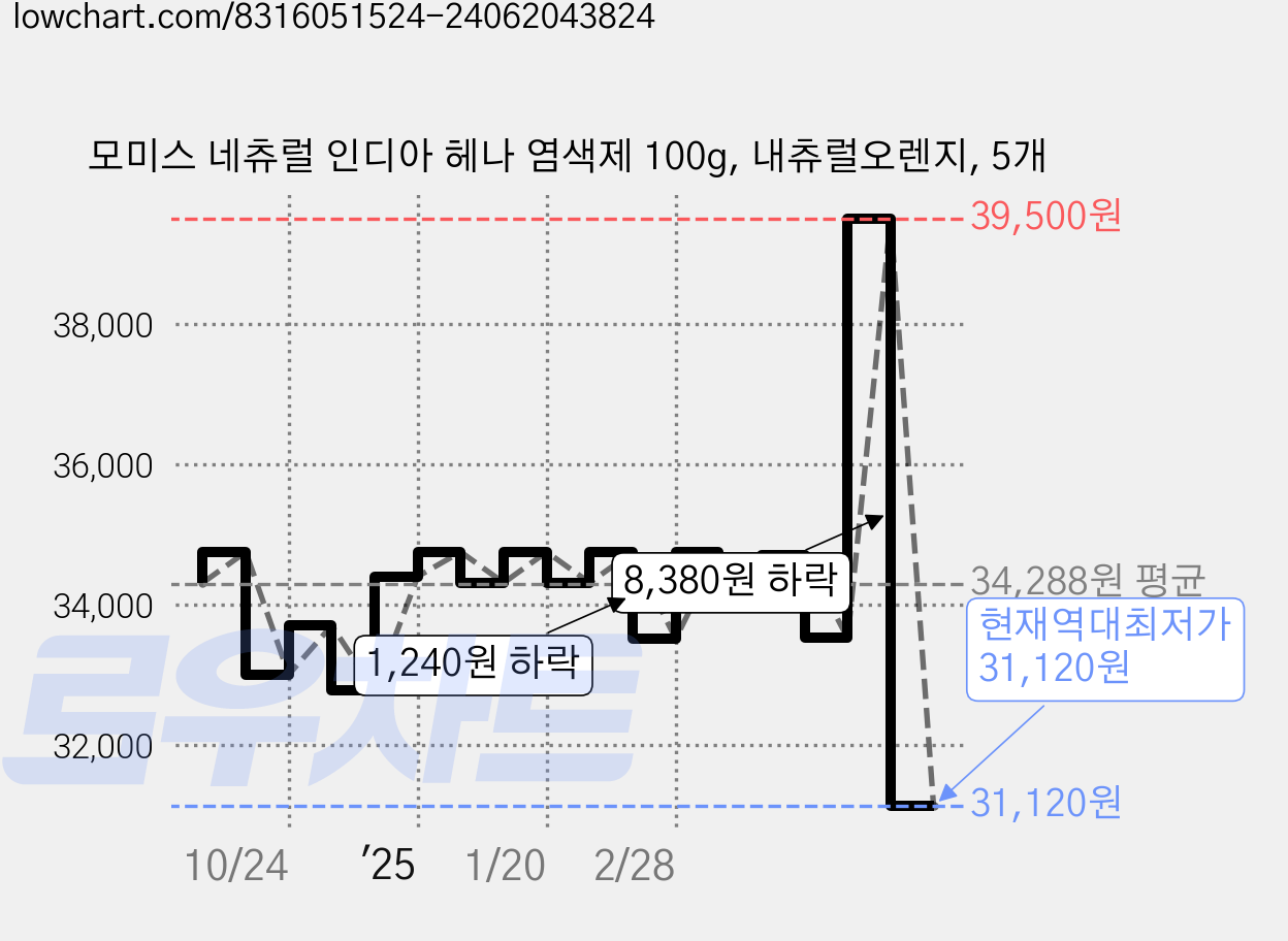 모미스 네츄럴 인디아 헤나 염색제 100g, 내츄럴오렌지, 5개 가격 변동 차트, 현재가 31,120원, 역대최저가