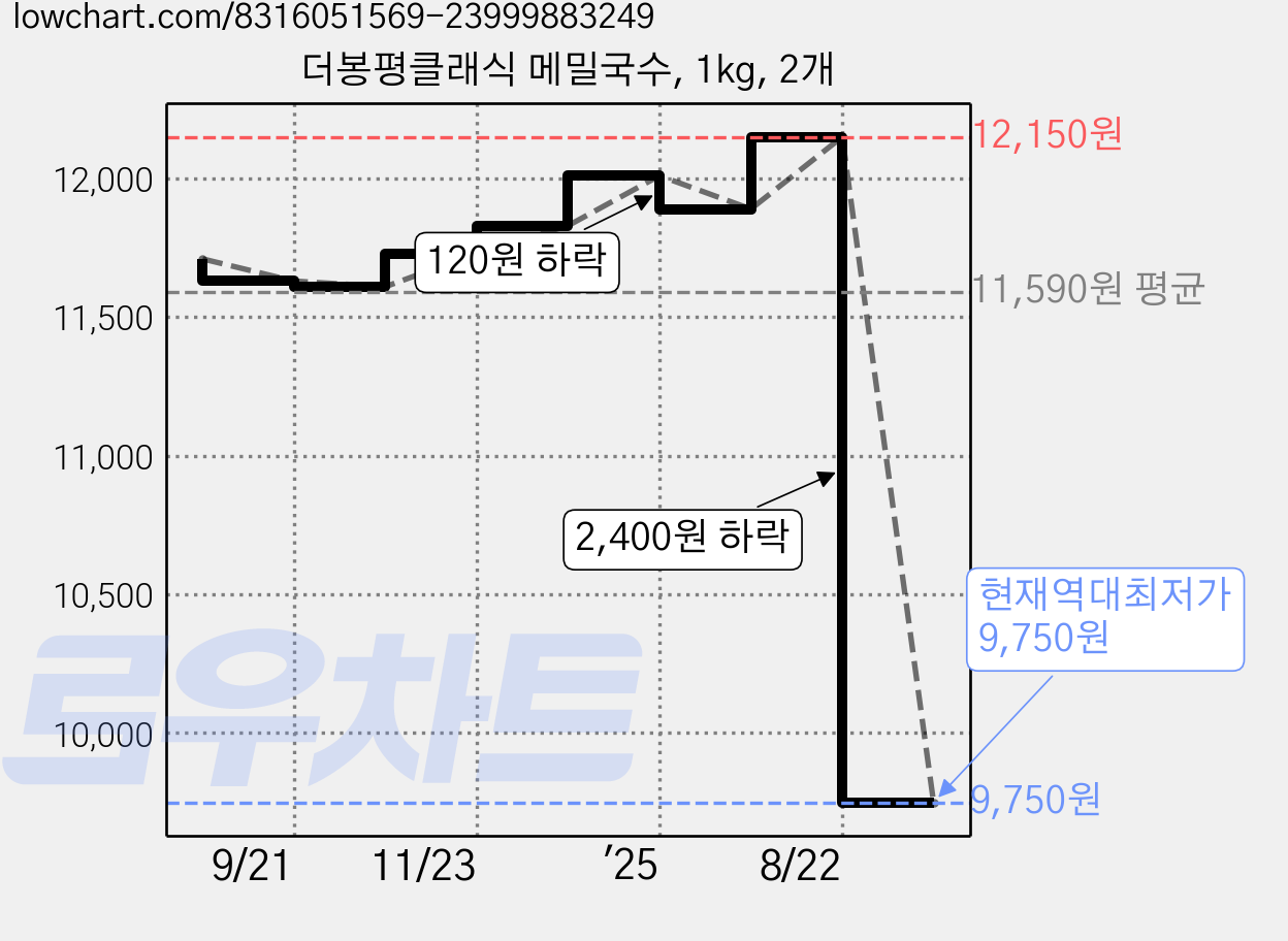더봉평클래식 메밀국수, 1kg, 2개 가격 변동 차트, 현재가 9,750원, 역대최저가