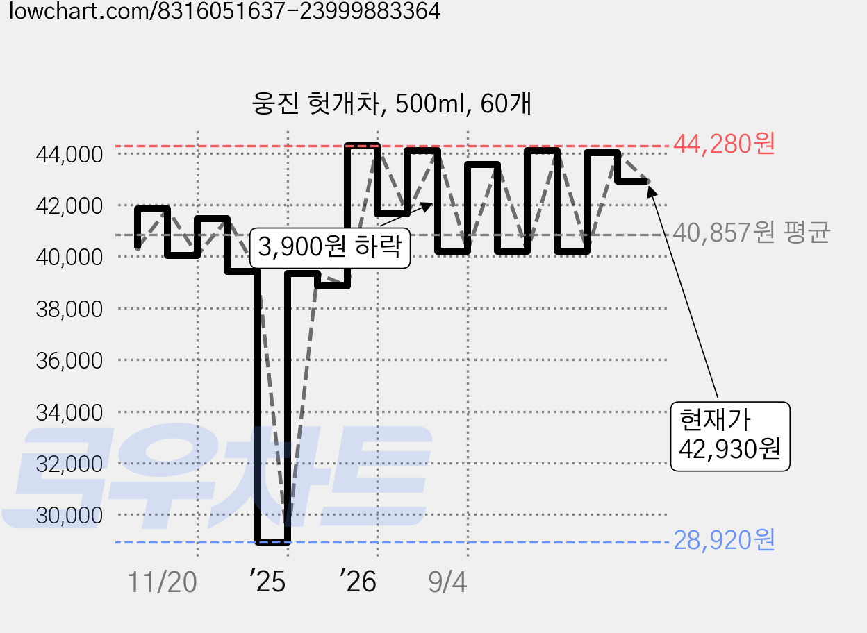 웅진 헛개차, 500ml, 60개 가격 변동 차트, 현재가 40,200원, 관측 최저가 28,920원
