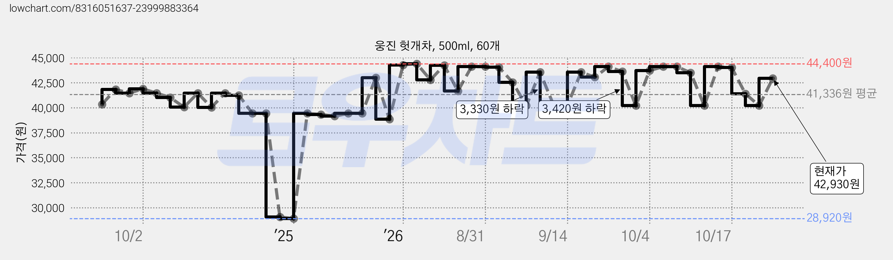 웅진 헛개차, 500ml, 60개 가격 변동 차트, 현재가 40,200원, 관측 최저가 28,920원