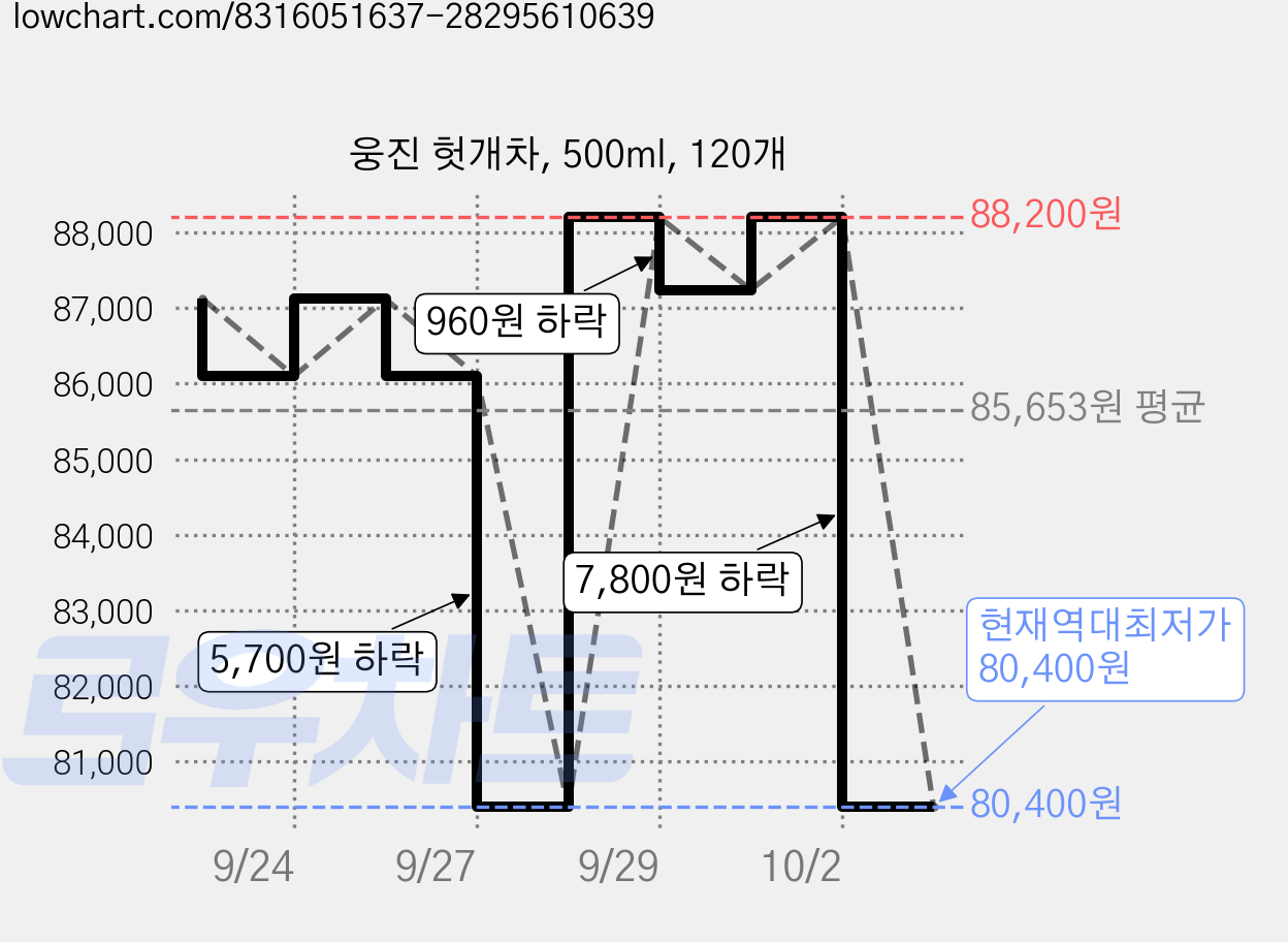 웅진 헛개차, 500ml, 120개 가격 변동 차트, 현재가 80,400원, 역대최저가