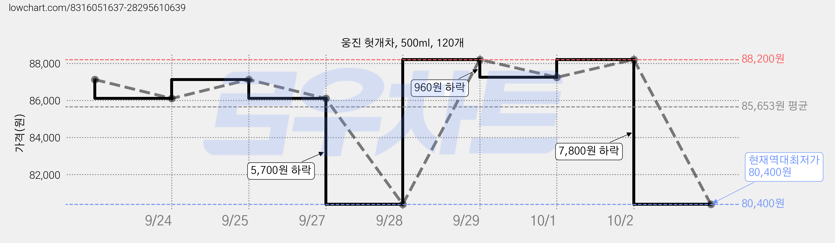 웅진 헛개차, 500ml, 120개 가격 변동 차트, 현재가 80,400원, 역대최저가