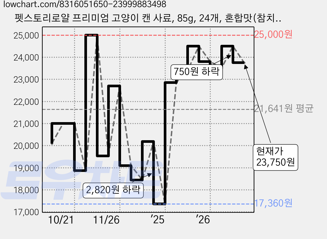 펫스토리로얄 프리미엄 고양이 캔 사료, 85g, 24개, 혼합맛(참치/새우), 혼합맛(참치/게살), 혼합맛(참치/치어),혼합맛(참치/연어),혼합맛(참치/치킨),헤어볼전용 가격 변동 차트, 현재가 23,750원, 관측 최저가 17,360원