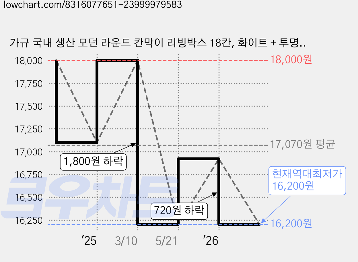 가규 국내 생산 모던 라운드 칸막이 리빙박스 18칸, 화이트 + 투명, M_Half, 4개 가격 변동 차트, 현재가 16,200원, 역대최저가