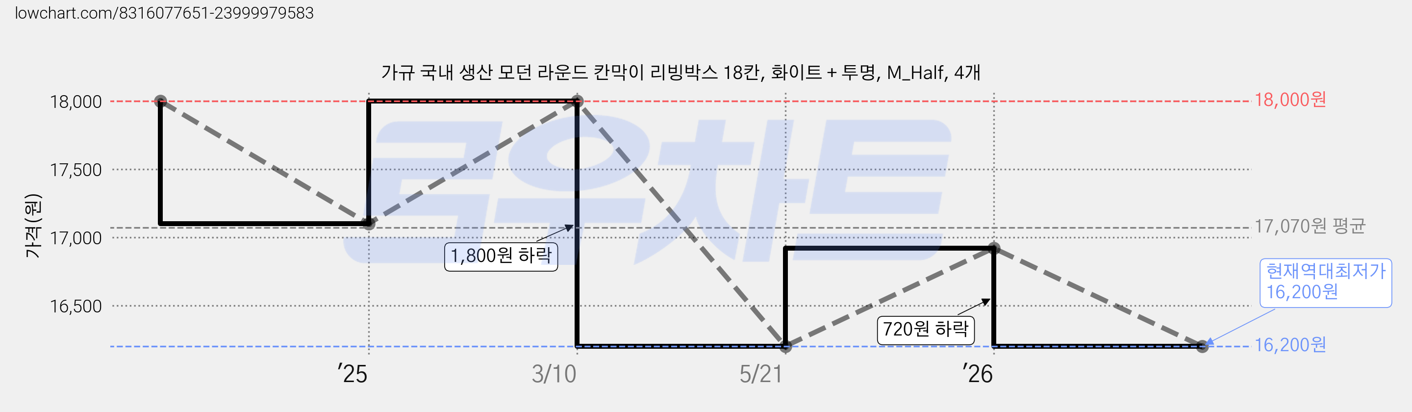 가규 국내 생산 모던 라운드 칸막이 리빙박스 18칸, 화이트 + 투명, M_Half, 4개 가격 변동 차트, 현재가 16,200원, 역대최저가