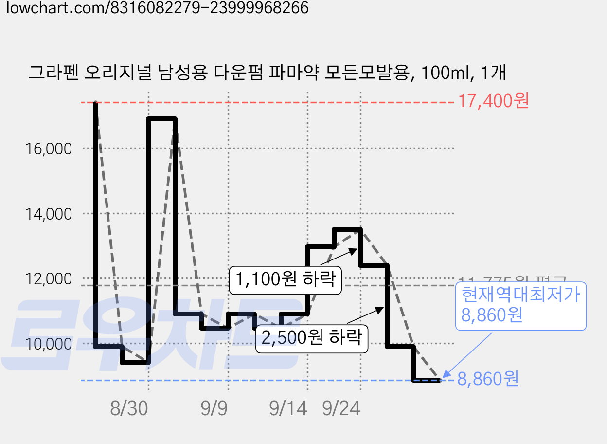 그라펜 오리지널 남성용 다운펌 파마약 모든모발용, 100ml, 1개 가격 변동 차트, 현재가 8,860원, 역대최저가