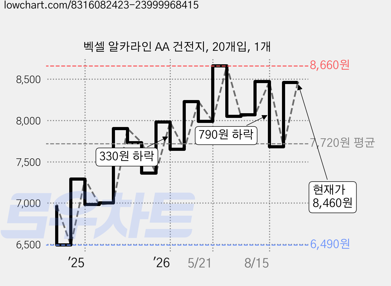벡셀 알카라인 AA 건전지, 20개입, 1개 가격 변동 차트, 현재가 8,460원, 관측 최저가 6,490원