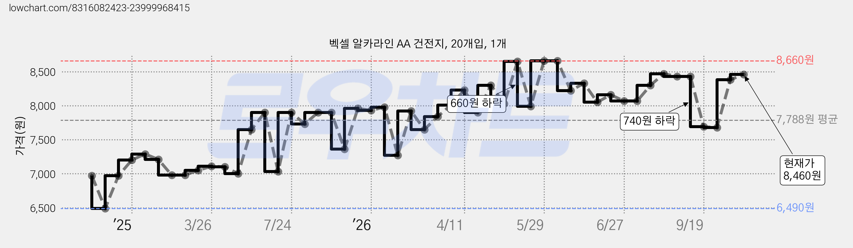 벡셀 알카라인 AA 건전지, 20개입, 1개 가격 변동 차트, 현재가 8,460원, 관측 최저가 6,490원