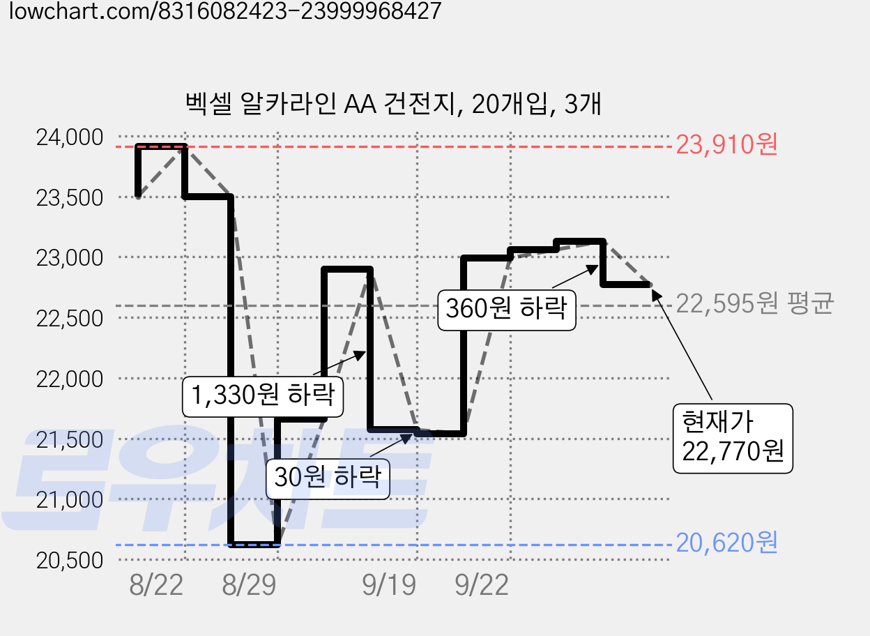 벡셀 알카라인 AA 건전지, 20개입, 3개 가격 변동 차트, 현재가 22,770원, 관측 최저가 20,620원