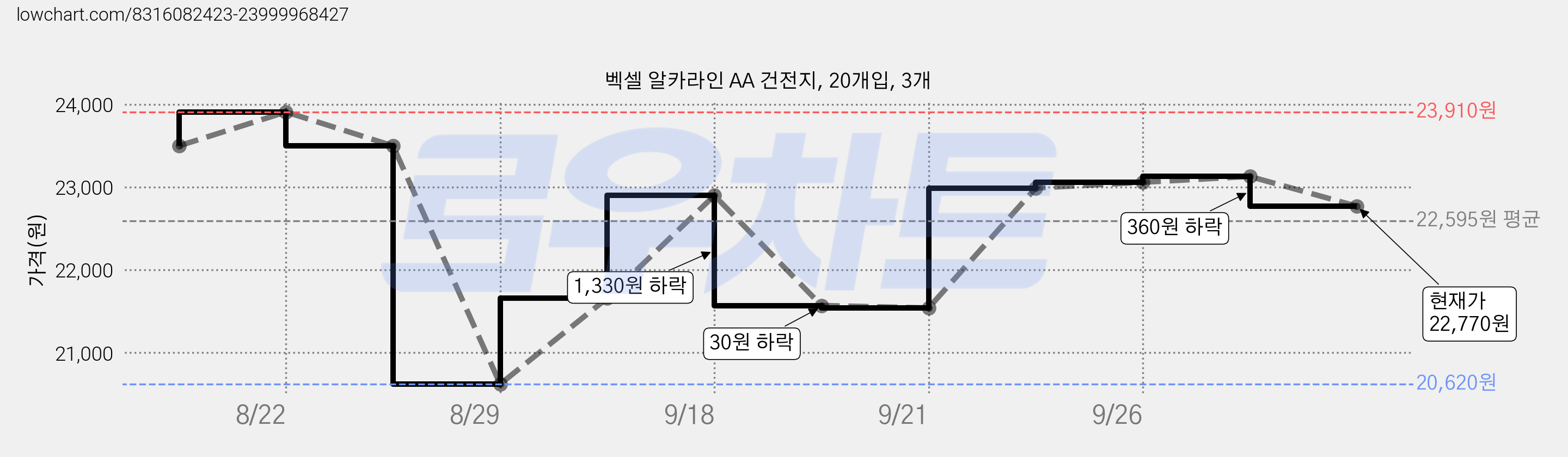 벡셀 알카라인 AA 건전지, 20개입, 3개 가격 변동 차트, 현재가 22,770원, 관측 최저가 20,620원