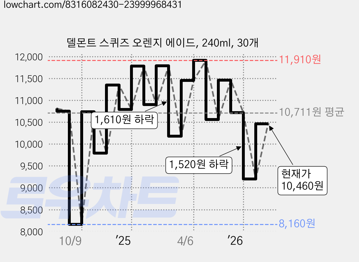 델몬트 스퀴즈 오렌지 에이드, 240ml, 30개 가격 변동 차트, 현재가 10,460원, 관측 최저가 8,160원
