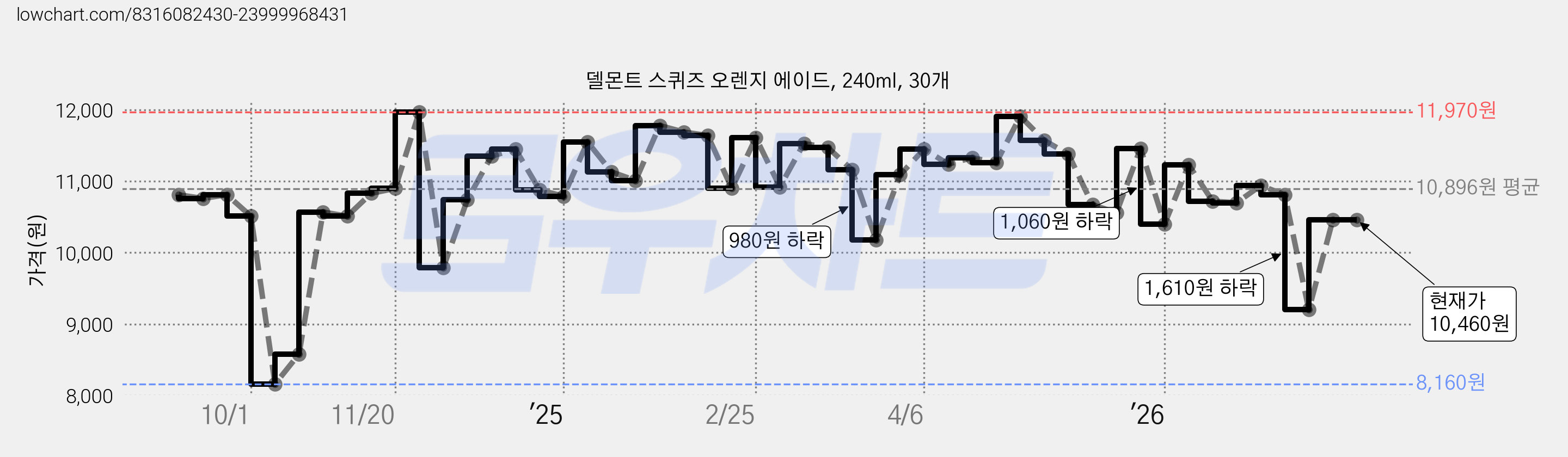델몬트 스퀴즈 오렌지 에이드, 240ml, 30개 가격 변동 차트, 현재가 10,460원, 관측 최저가 8,160원