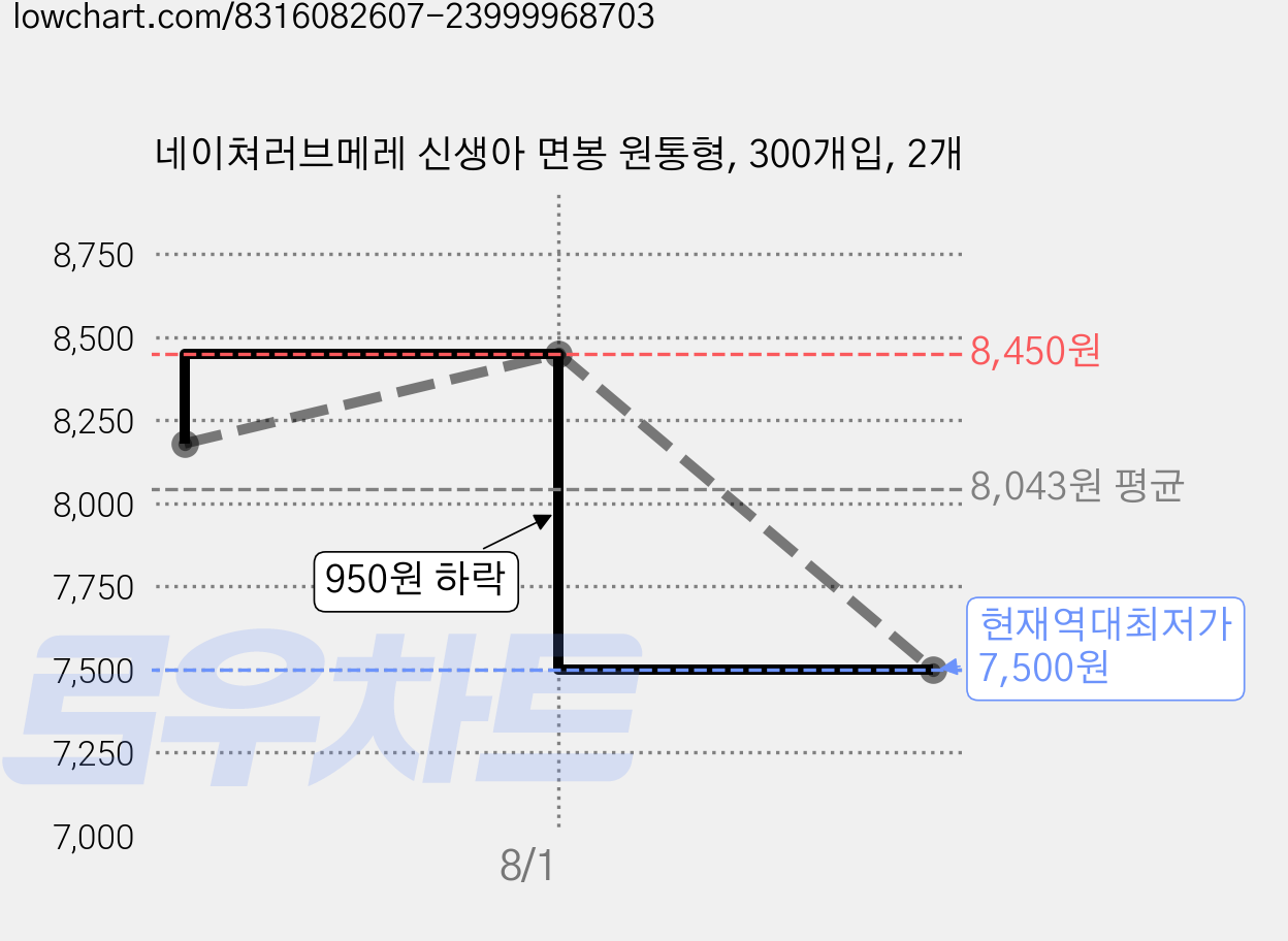 네이쳐러브메레 신생아 면봉 원통형, 300개입, 2개 가격 변동 차트, 현재가 7,500원, 역대최저가