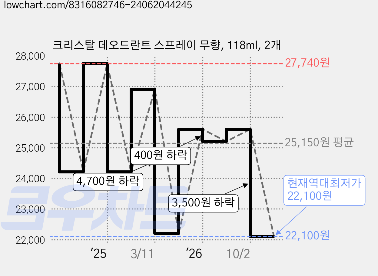 크리스탈 데오드란트 스프레이 무향, 118ml, 2개 가격 변동 차트, 현재가 22,100원, 역대최저가